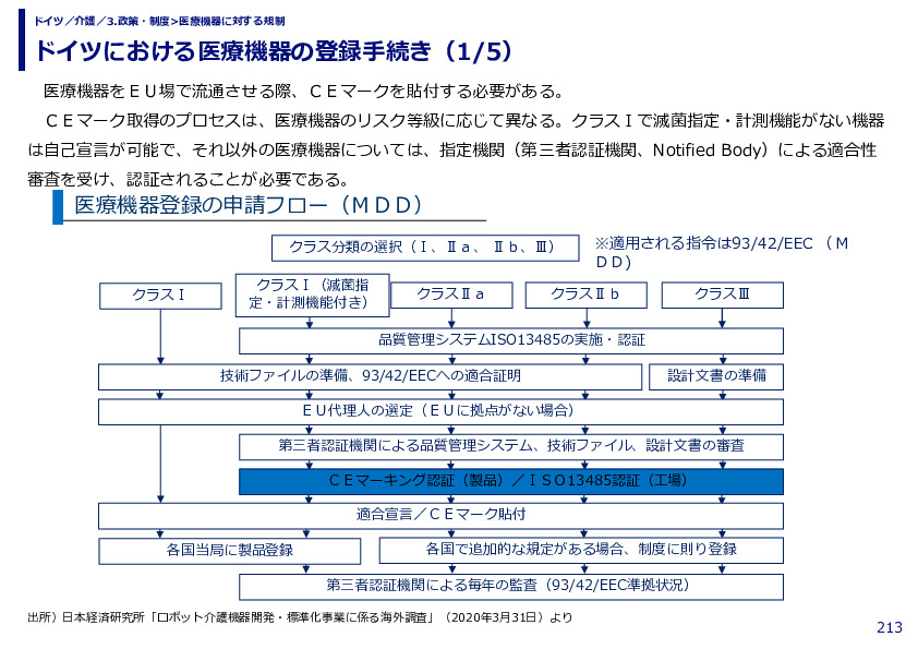 ドイツにおける医療機器の登録手続き